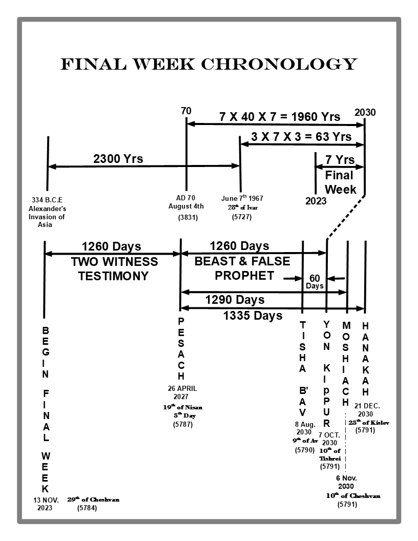 Final Week Chronology